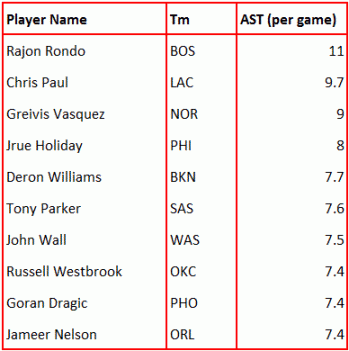 Assists